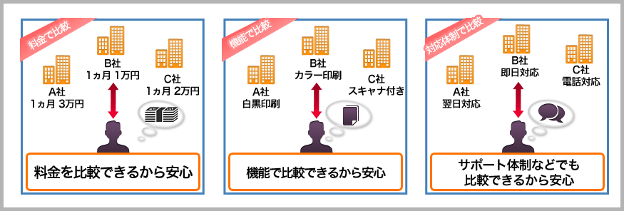 お問い合わせで、さまざまな部分で比較が可能！