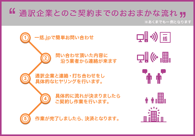 通訳企業との契約までの流れ