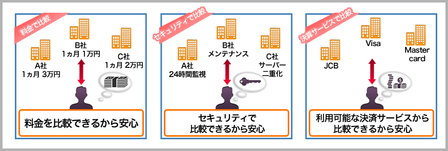 お問い合わせで、さまざまな部分で比較が可能！