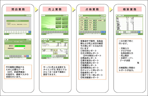 開店業務