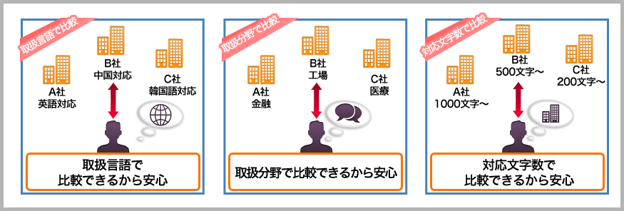 お問い合わせで、さまざまな部分で比較が可能！